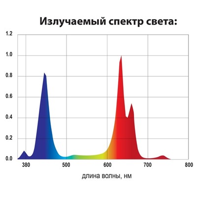 Фитопанель светодиодная, 36 Вт, 31 × 31 × 1,2 см, полный спектр